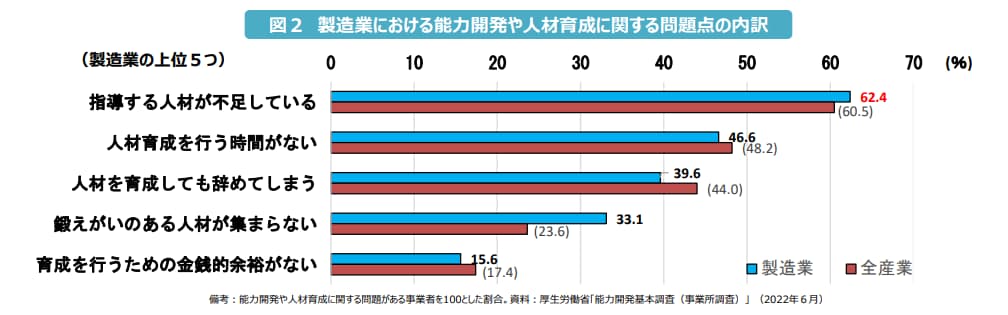 経済産業省「2023年版ものづくり白書（概要）」より能力開発や人材育成に関する問題点の内訳