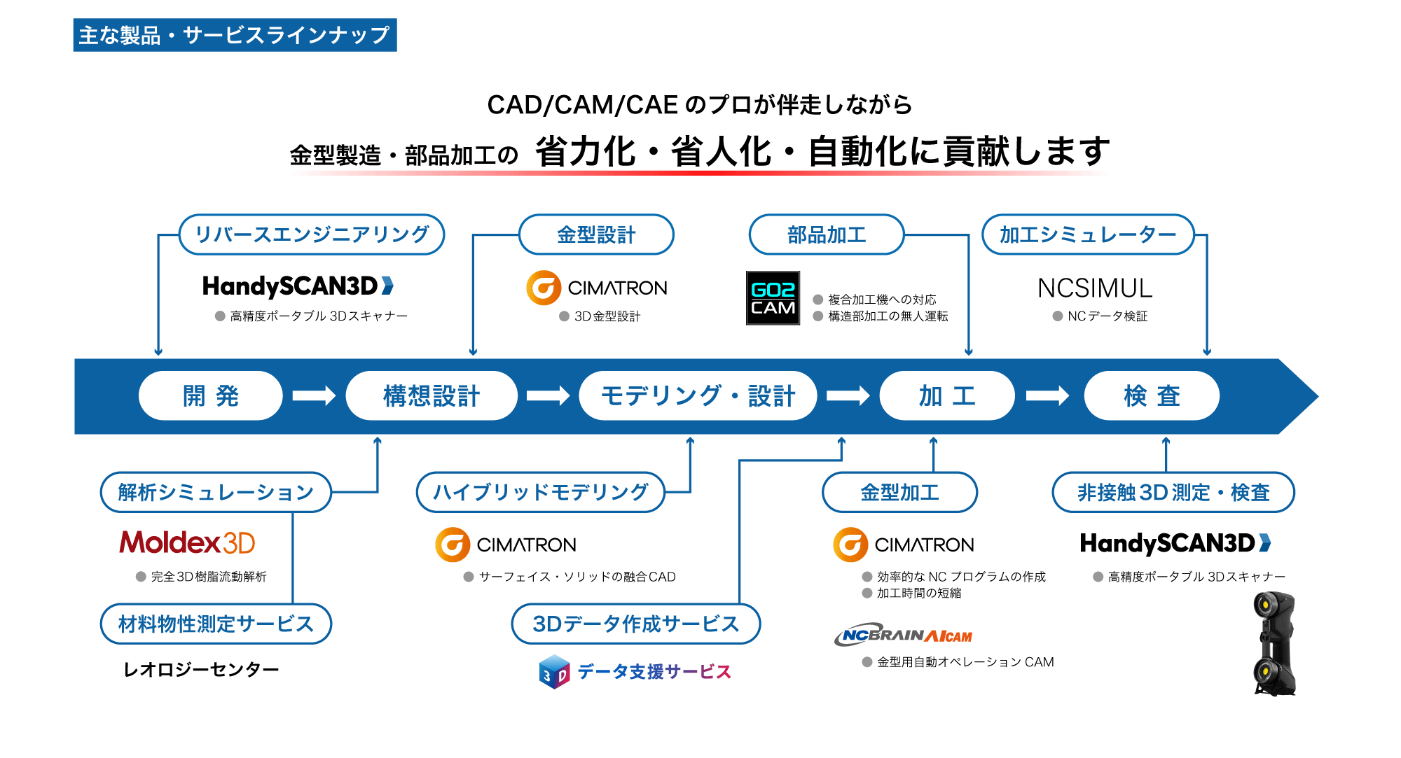 自動化・省力化に貢献する製品・サービスラインナップ図