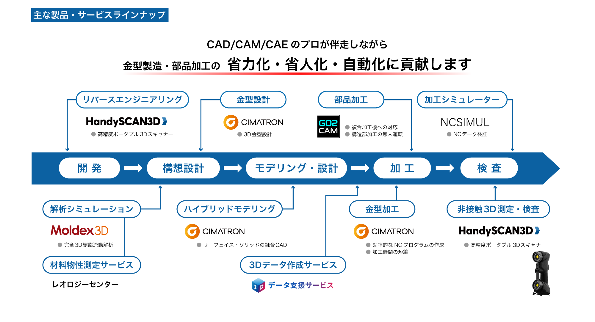自動化・省力化に貢献する製品・サービスラインナップ図