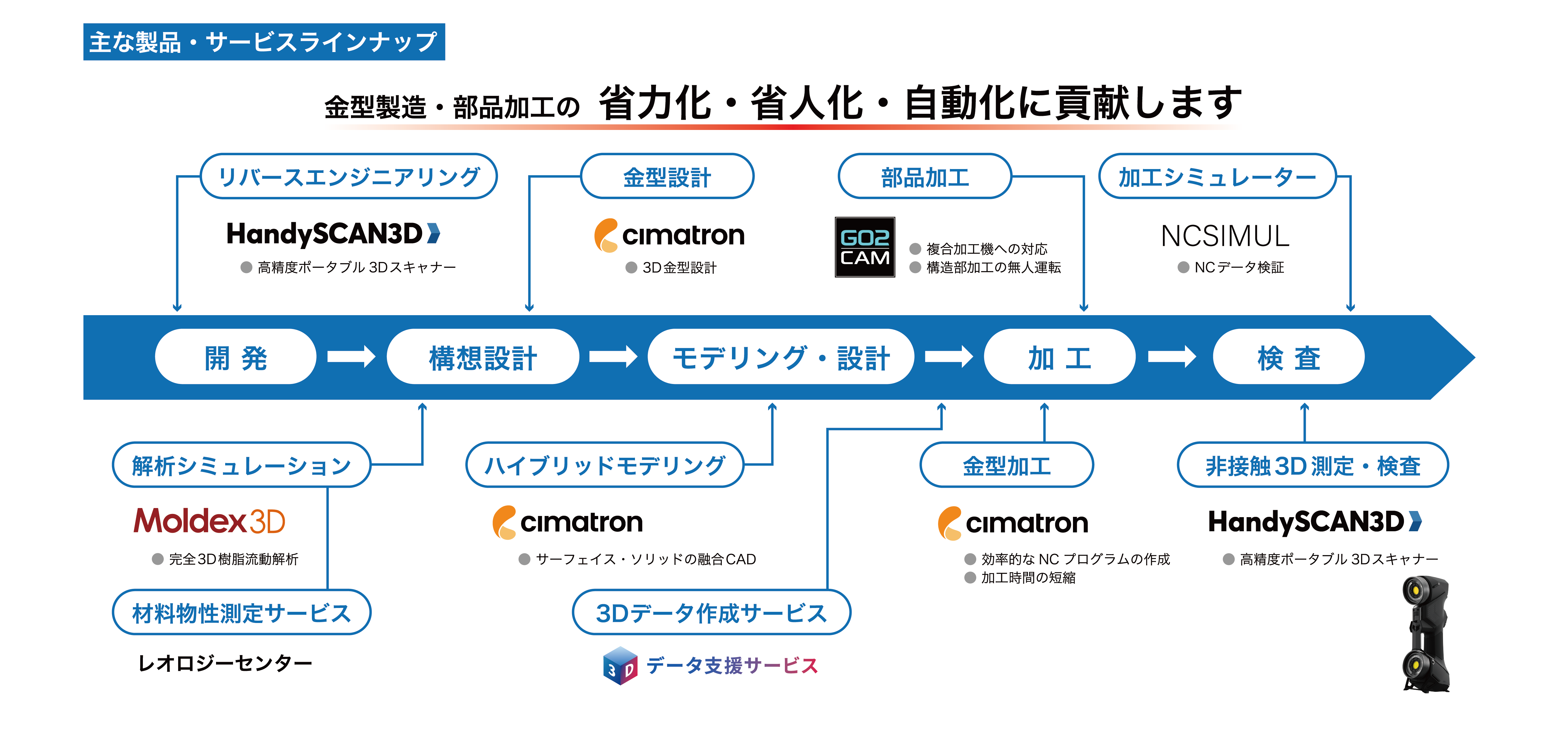 自動化・省力化に貢献する製品・サービスラインナップ図