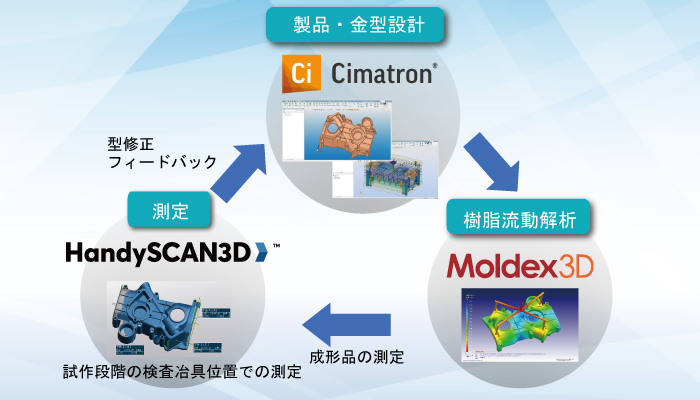 【活用提案】HandySCAN 3D を活用した金型製造ソリューション