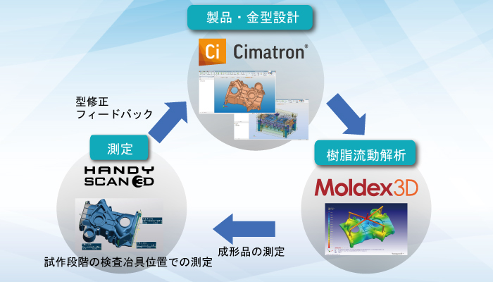 【活用事例】HandySCANを活用した金型製造ソリューション