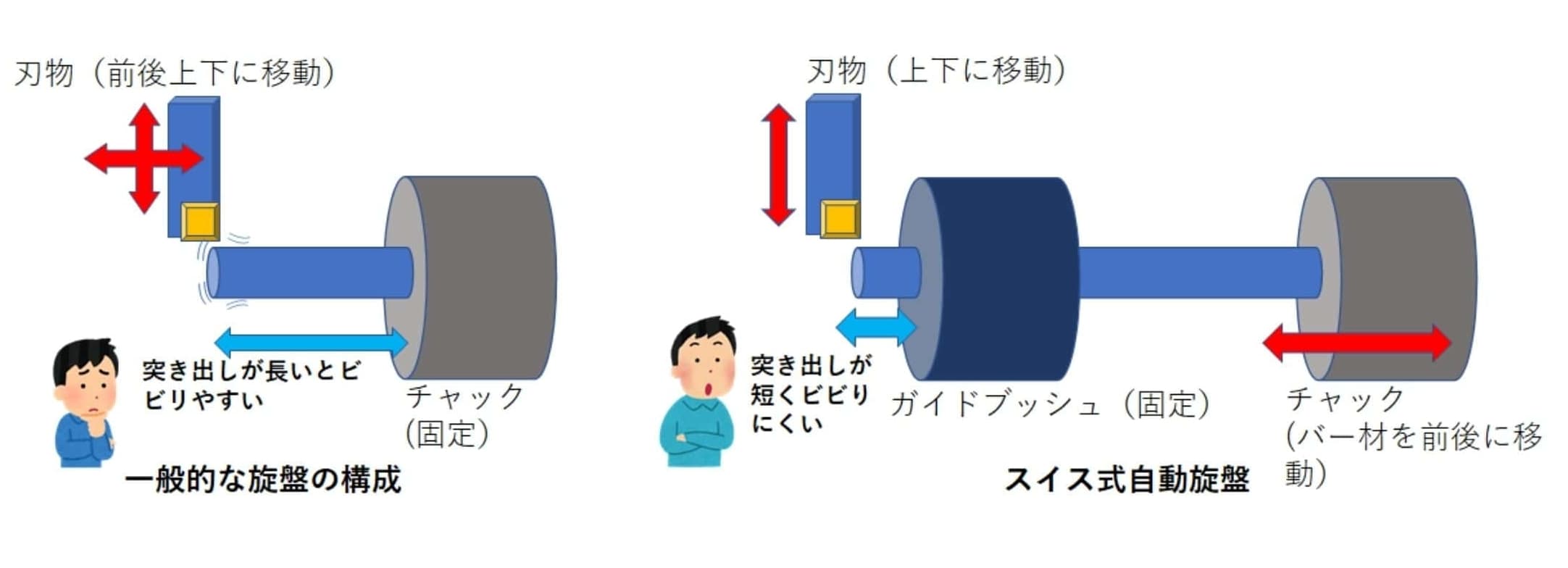 一般的な旋盤の構成とスイス式自動旋盤の違い