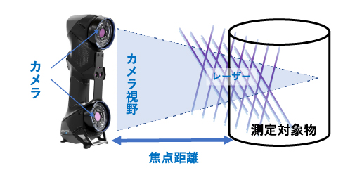 三角測量法による距離計算