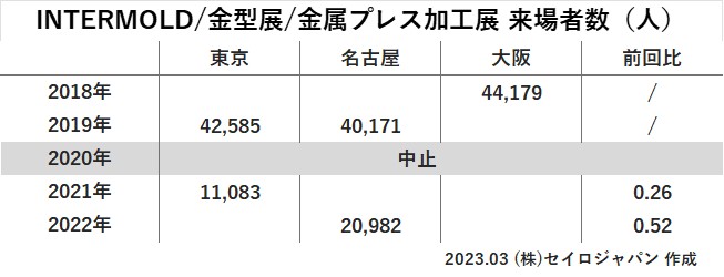 INTERMOLD来場者数 2018年～2022年