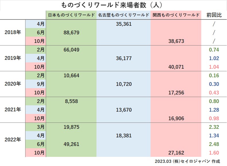 ものづくりワールド来場者数の推移2018年～2022年