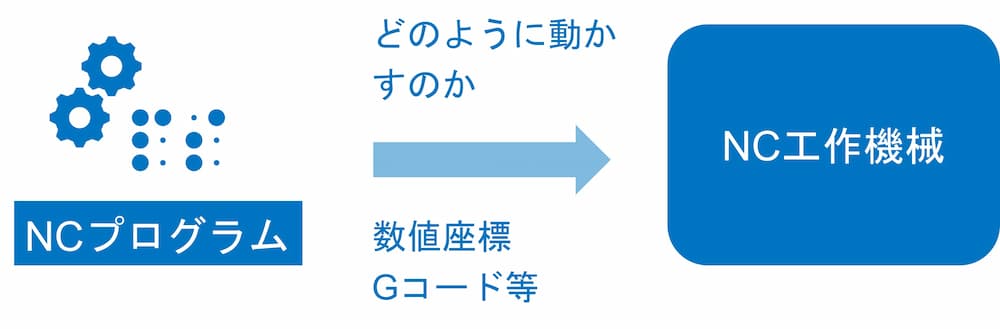 NCプログラムからNC工作機械へ（Gコードなど）