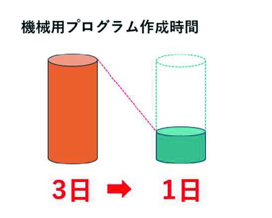 プログラム作成時間が1/3に